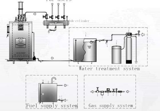china Even Heat Gas Fired Steam Boiler , Natural Gas Steam Boiler Small Capacity for sale